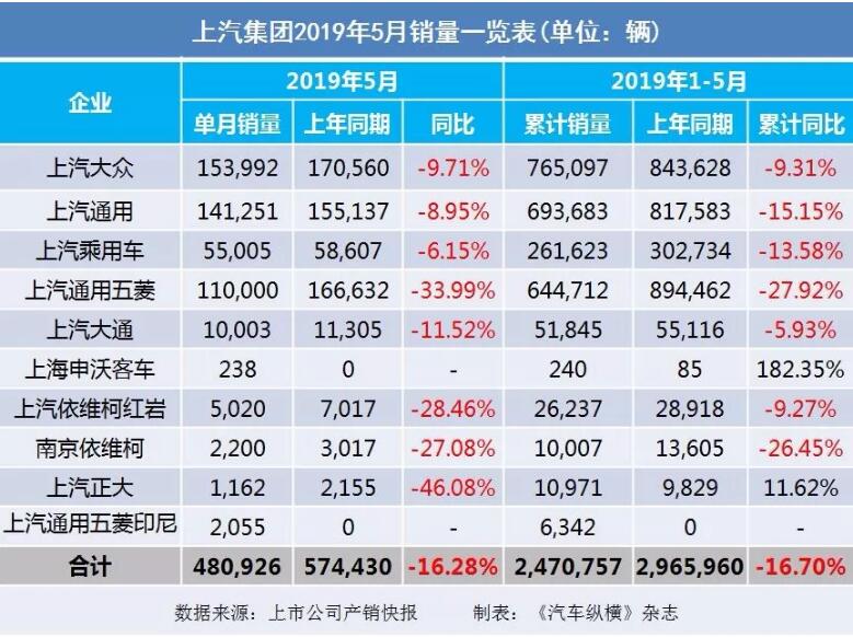 5月汽車銷量快報(bào)：集體大跌哀鴻遍野！上汽/東風(fēng)/長(zhǎng)安/吉利/長(zhǎng)城統(tǒng)統(tǒng)扛不住了
