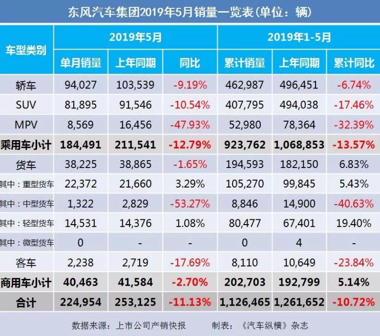 5月汽車銷量快報(bào)：集體大跌哀鴻遍野！上汽/東風(fēng)/長(zhǎng)安/吉利/長(zhǎng)城統(tǒng)統(tǒng)扛不住了