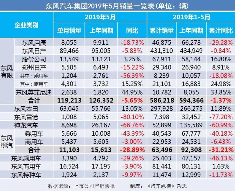 5月汽車銷量快報(bào)：集體大跌哀鴻遍野！上汽/東風(fēng)/長(zhǎng)安/吉利/長(zhǎng)城統(tǒng)統(tǒng)扛不住了