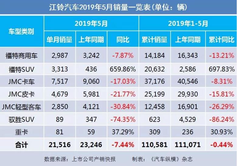 5月汽車銷量快報(bào)：集體大跌哀鴻遍野！上汽/東風(fēng)/長(zhǎng)安/吉利/長(zhǎng)城統(tǒng)統(tǒng)扛不住了